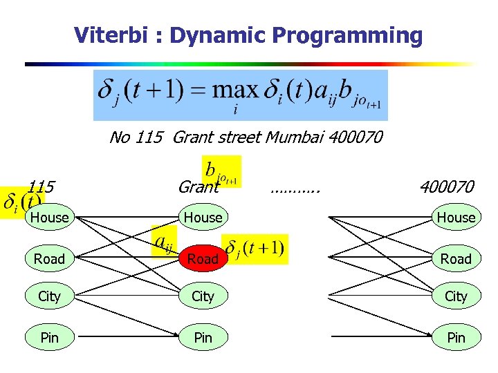 Viterbi : Dynamic Programming No 115 Grant street Mumbai 400070 115 Grant ………. .