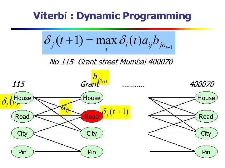 Viterbi : Dynamic Programming No 115 Grant street Mumbai 400070 115 Grant ………. .