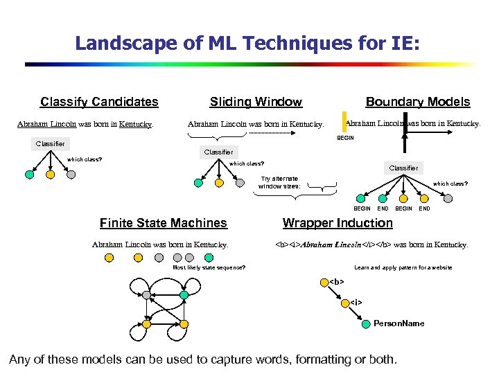 Landscape of ML Techniques for IE: Classify Candidates Abraham Lincoln was born in Kentucky.