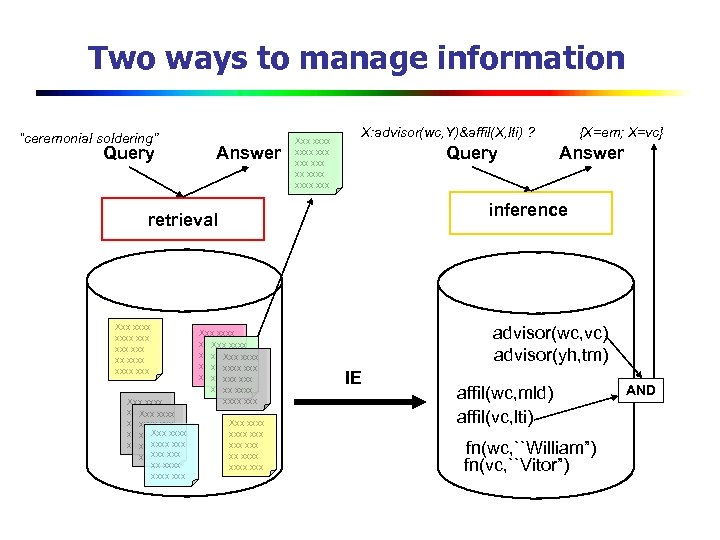 Two ways to manage information “ceremonial soldering” Query Answer Xxx xxxx xxx X: advisor(wc,