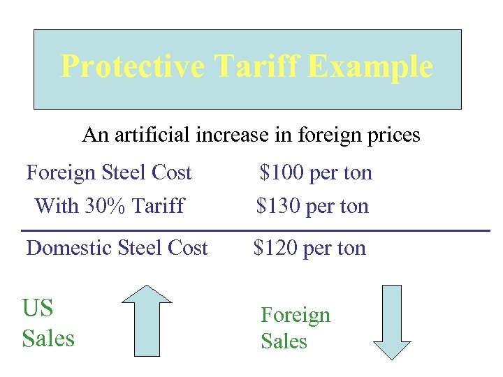 Protective Tariff Example An artificial increase in foreign prices Foreign Steel Cost With 30%