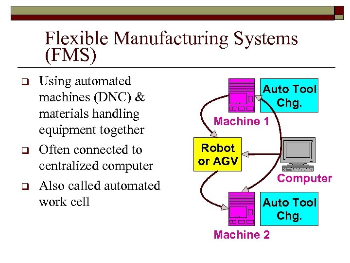 Flexible Manufacturing Systems (FMS) q q q Using automated machines (DNC) & materials handling