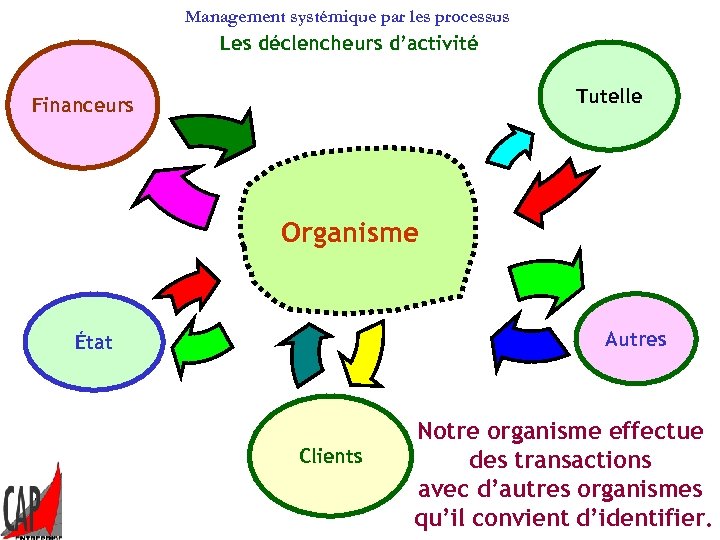 Management systémique par les processus Les déclencheurs d’activité Tutelle Financeurs Organisme Autres État Clients