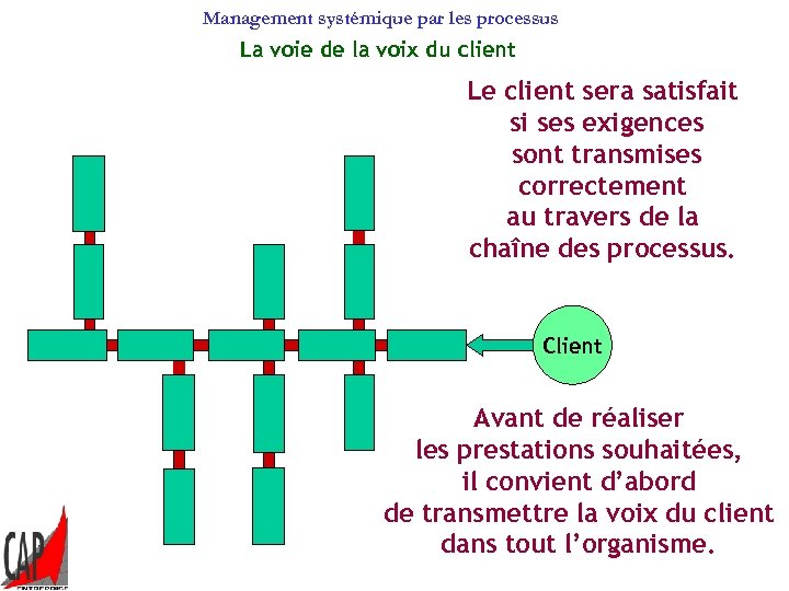Management systémique par les processus La voie de la voix du client Le client