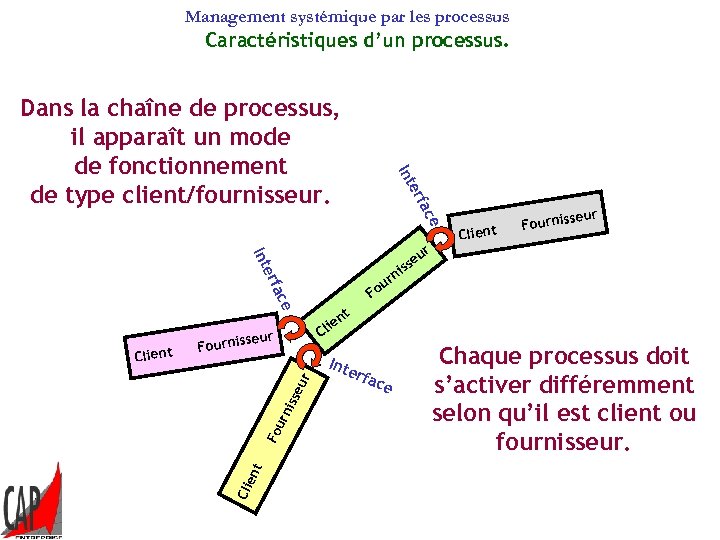 Management systémique par les processus Caractéristiques d’un processus. e fac er Int Dans la
