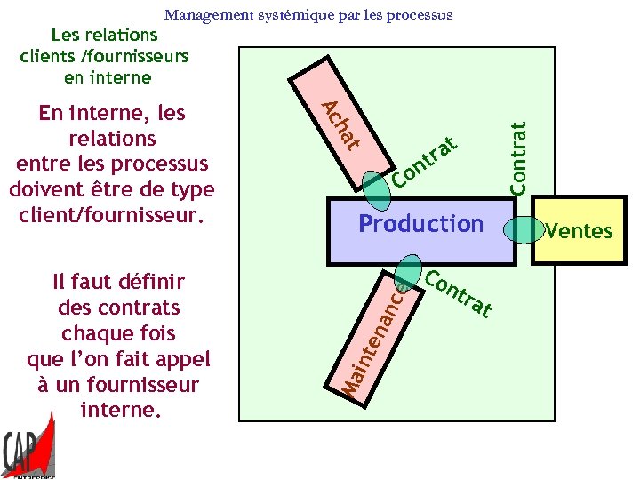 Management systémique par les processus t ra nt at Co ten an ce Production