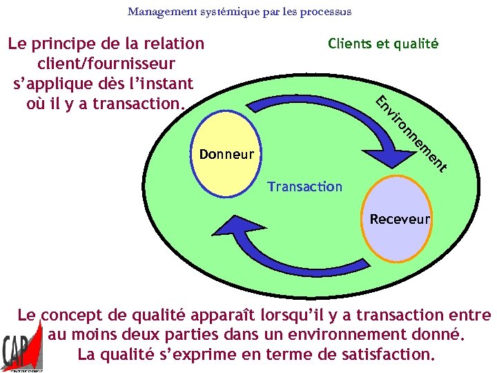 Management systémique par les processus Clients et qualité En nn ro vi Le principe
