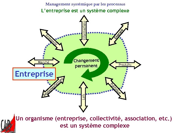 Management systémique par les processus no m e rg i Én e Éc o