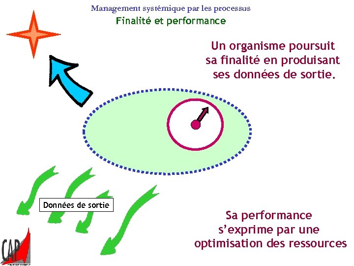 Management systémique par les processus Finalité et performance Un organisme poursuit sa finalité en
