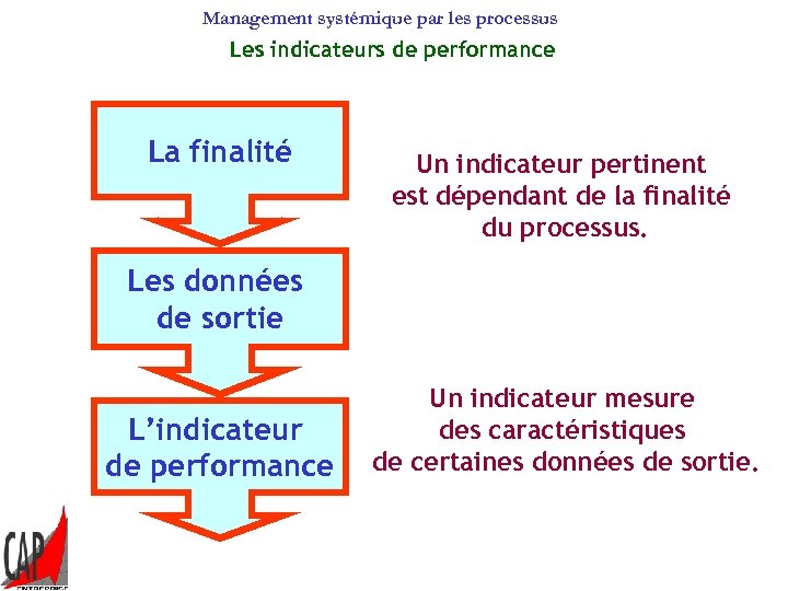 Management systémique par les processus Les indicateurs de performance La finalité Un indicateur pertinent
