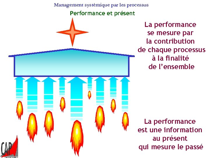 Management systémique par les processus Performance et présent La performance se mesure par la