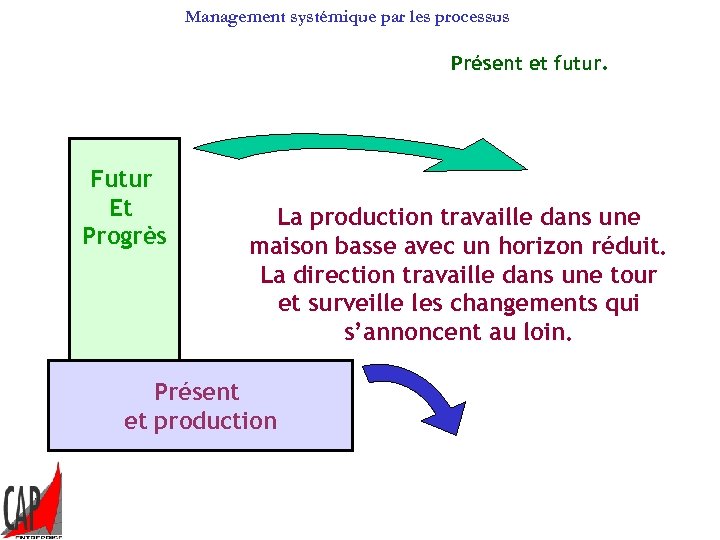 Management systémique par les processus Présent et futur. Futur Et Progrès La production travaille
