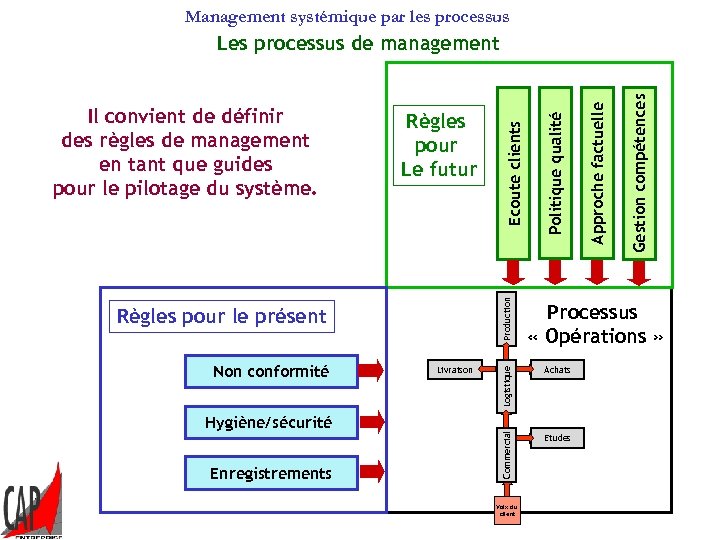 Management systémique par les processus Règles pour le présent Non conformité Hygiène/sécurité Enregistrements Livraison