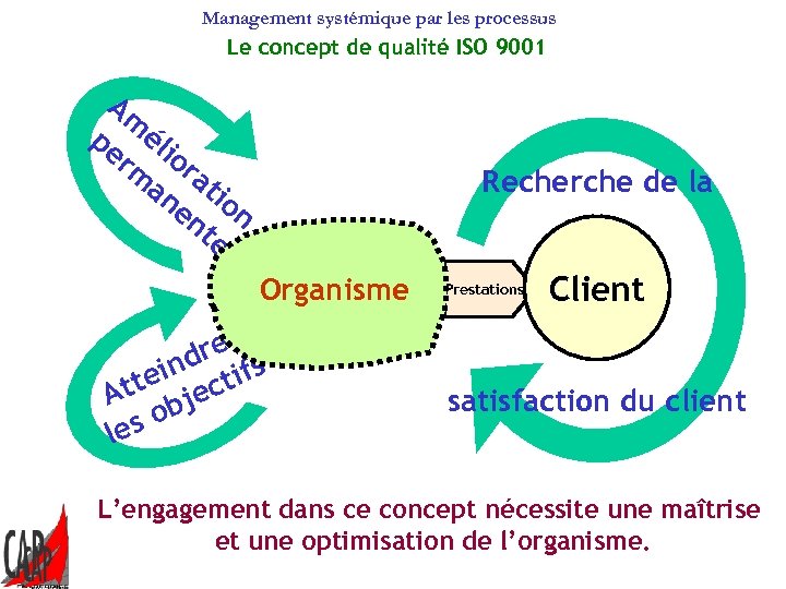 Management systémique par les processus Le concept de qualité ISO 9001 Am pe éli