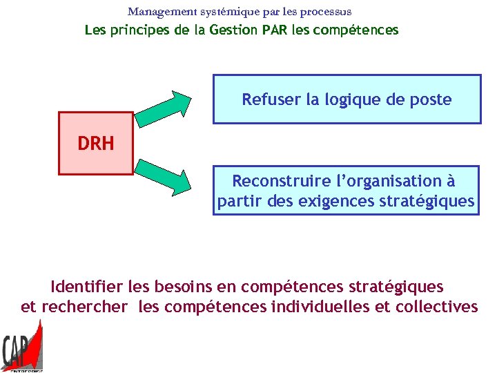 Management systémique par les processus Les principes de la Gestion PAR les compétences Refuser