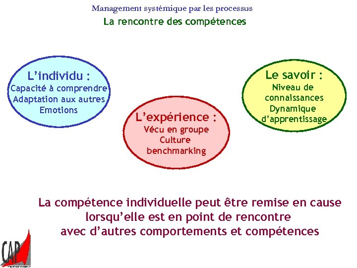 Management systémique par les processus La rencontre des compétences Le savoir : L’individu :
