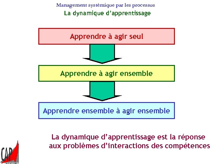 Management systémique par les processus La dynamique d’apprentissage Apprendre à agir seul Apprendre à