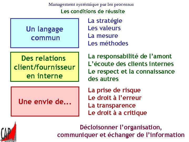 Management systémique par les processus Les conditions de réussite Un langage commun Des relations