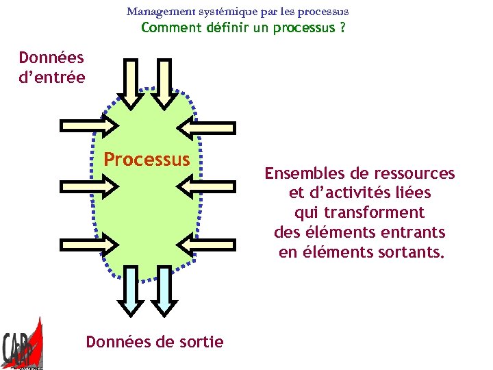 Management systémique par les processus Comment définir un processus ? Données d’entrée Processus Données
