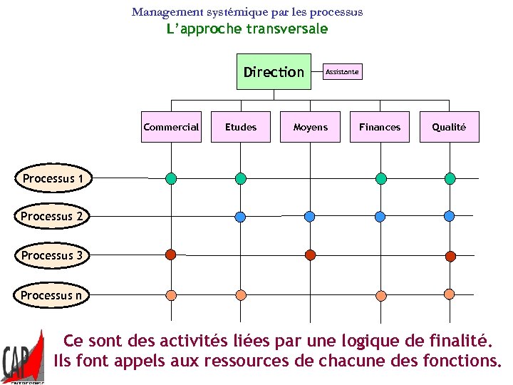 Management systémique par les processus L’approche transversale Direction Commercial Etudes Assistante Moyens Finances Qualité