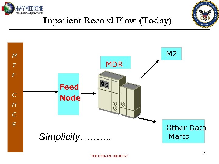 Inpatient Record Flow (Today) M 2 M MDR T F Feed C H Node