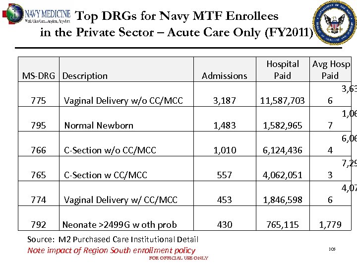 Top DRGs for Navy MTF Enrollees in the Private Sector – Acute Care Only