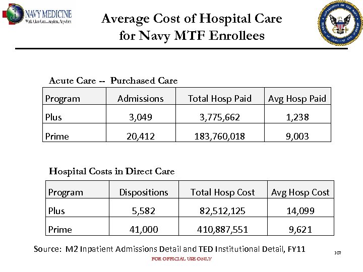 Average Cost of Hospital Care for Navy MTF Enrollees Acute Care -- Purchased Care