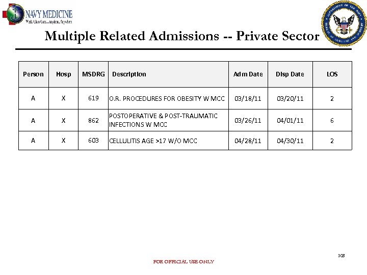 Multiple Related Admissions -- Private Sector Person Hosp MSDRG A X 619 A X