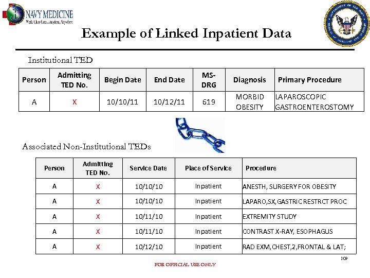 Example of Linked Inpatient Data Institutional TED Person Admitting TED No. Begin Date End