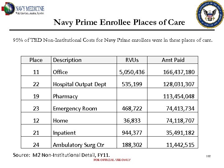 Navy Prime Enrollee Places of Care 95% of TED Non-Institutional Costs for Navy Prime