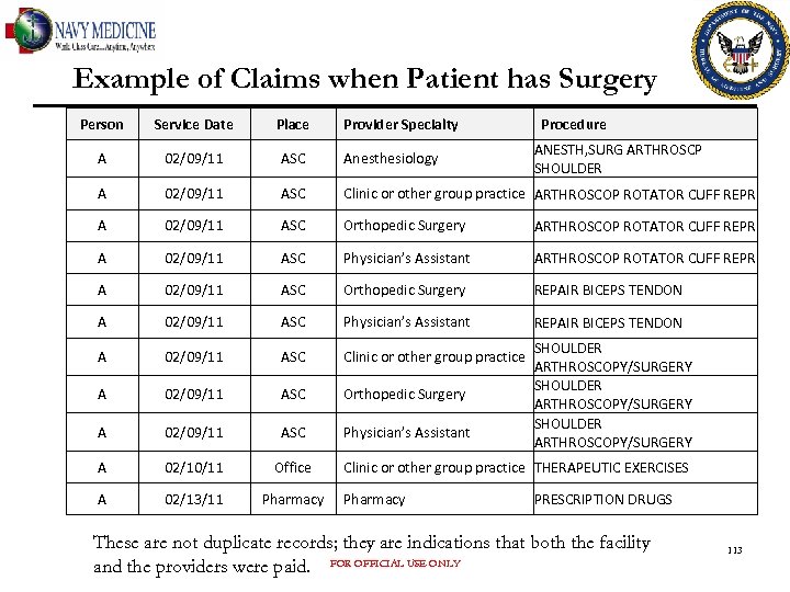 Example of Claims when Patient has Surgery Person Service Date Place Provider Specialty Procedure