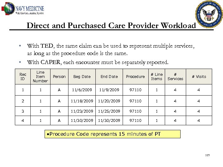 Direct and Purchased Care Provider Workload • With TED, the same claim can be