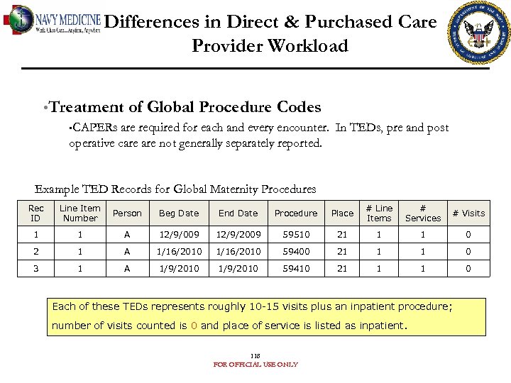 Differences in Direct & Purchased Care Provider Workload • Treatment of Global Procedure Codes