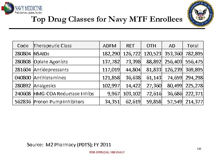 Top Drug Classes for Navy MTF Enrollees Code 280804 280808 281604 040800 280892 240608