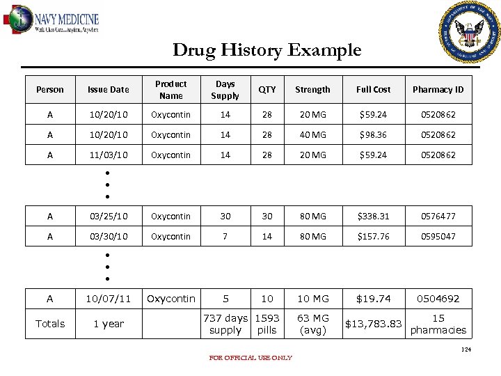 Drug History Example Person Issue Date Product Name Days Supply QTY Strength Full Cost
