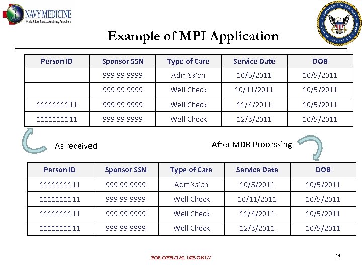 Example of MPI Application Person ID Sponsor SSN Type of Care Service Date DOB
