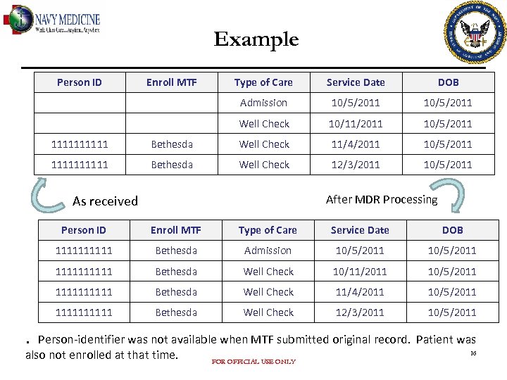 Example Person ID Enroll MTF Type of Care Service Date DOB Admission 10/5/2011 Well