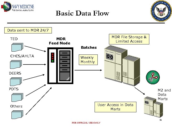 Basic Data Flow Data sent to MDR 24/7 TED CHCS/AHLTA MDR Feed Node MDR