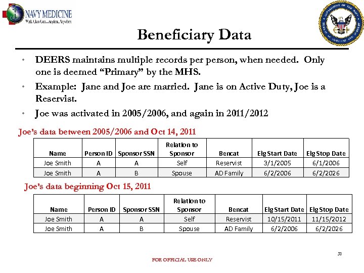 Beneficiary Data • • • DEERS maintains multiple records person, when needed. Only one
