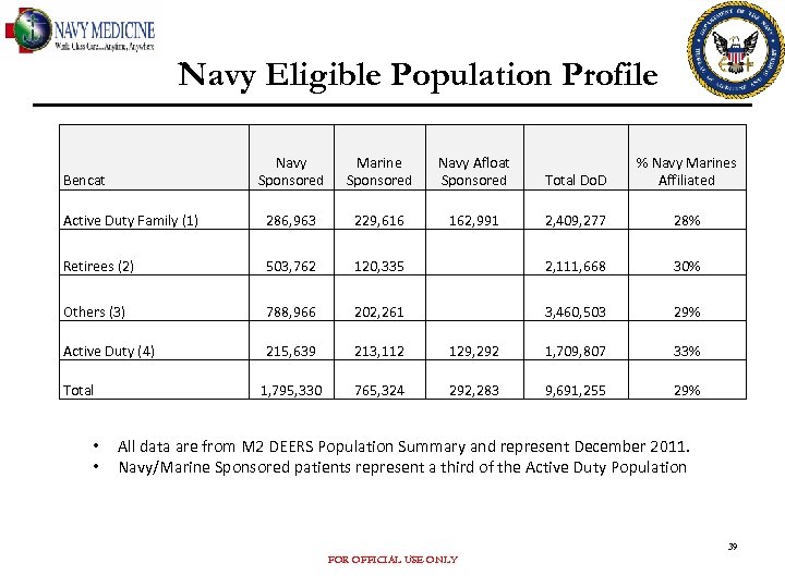 Navy Eligible Population Profile Navy Sponsored Marine Sponsored Navy Afloat Sponsored Total Do. D