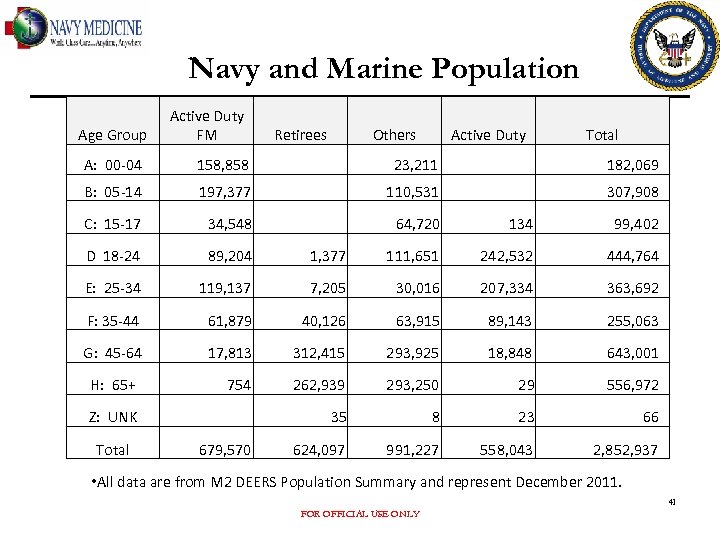 Navy and Marine Population Age Group Active Duty FM A: 00 -04 158, 858