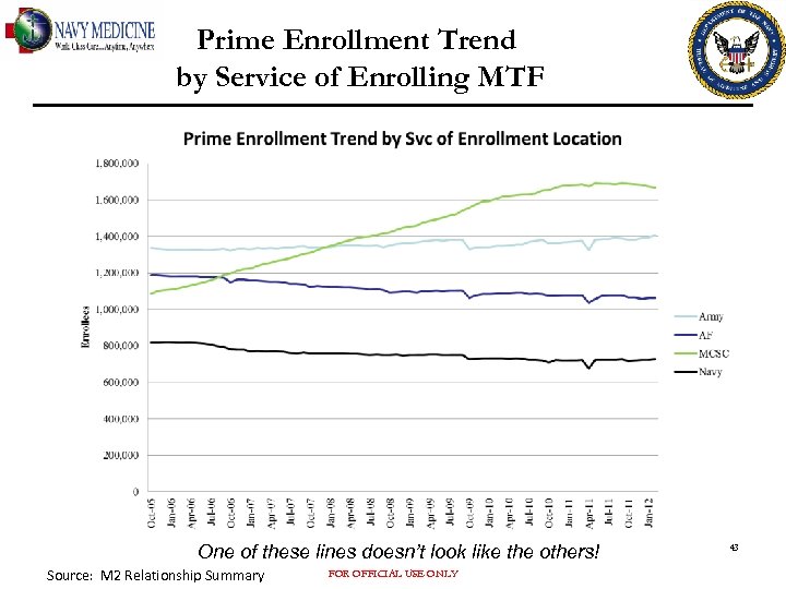 Prime Enrollment Trend by Service of Enrolling MTF One of these lines doesn’t look