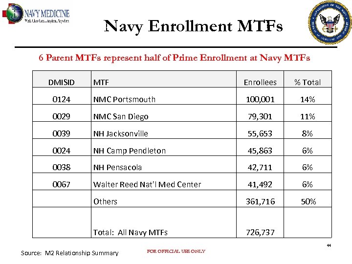 Navy Enrollment MTFs 6 Parent MTFs represent half of Prime Enrollment at Navy MTFs