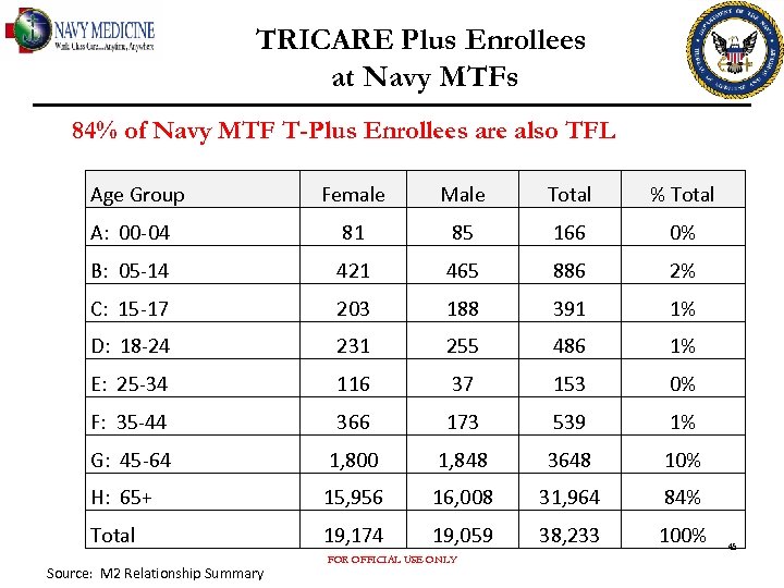 TRICARE Plus Enrollees at Navy MTFs 84% of Navy MTF T-Plus Enrollees are also