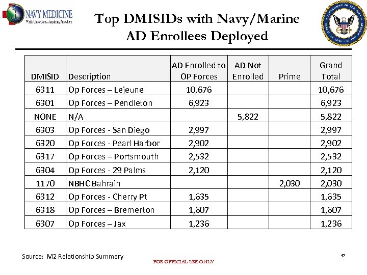 Top DMISIDs with Navy/Marine AD Enrollees Deployed DMISID 6311 6301 NONE 6303 6320 6317