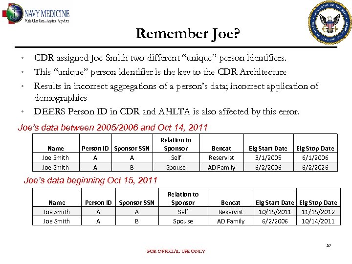 Remember Joe? • • CDR assigned Joe Smith two different “unique” person identifiers. This