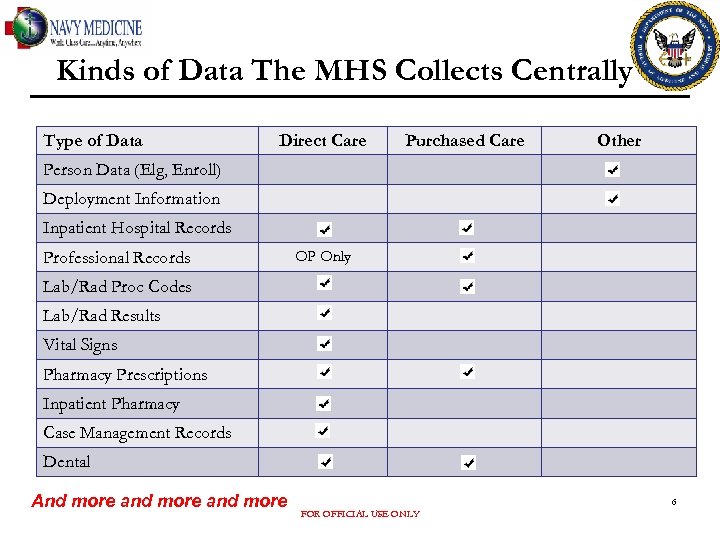 Kinds of Data The MHS Collects Centrally Type of Data Direct Care Purchased Care