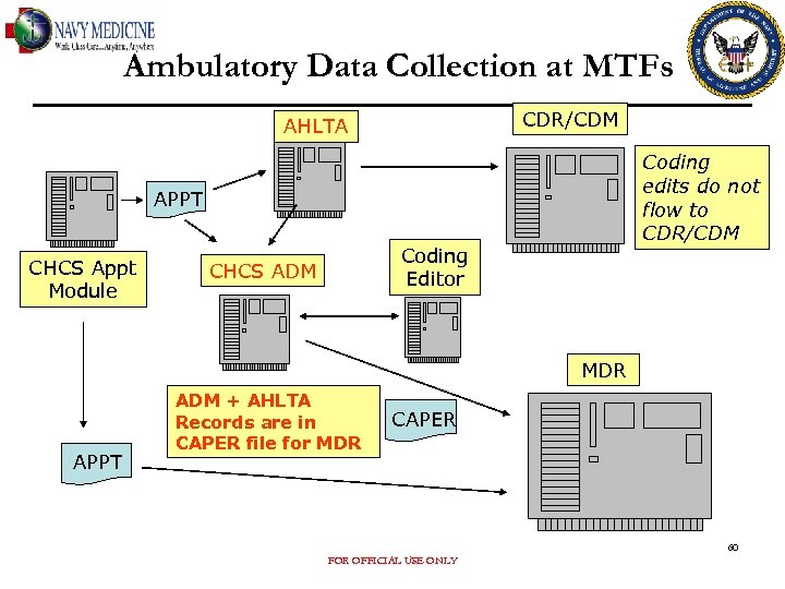 Ambulatory Data Collection at MTFs CDR/CDM AHLTA Coding edits do not flow to CDR/CDM