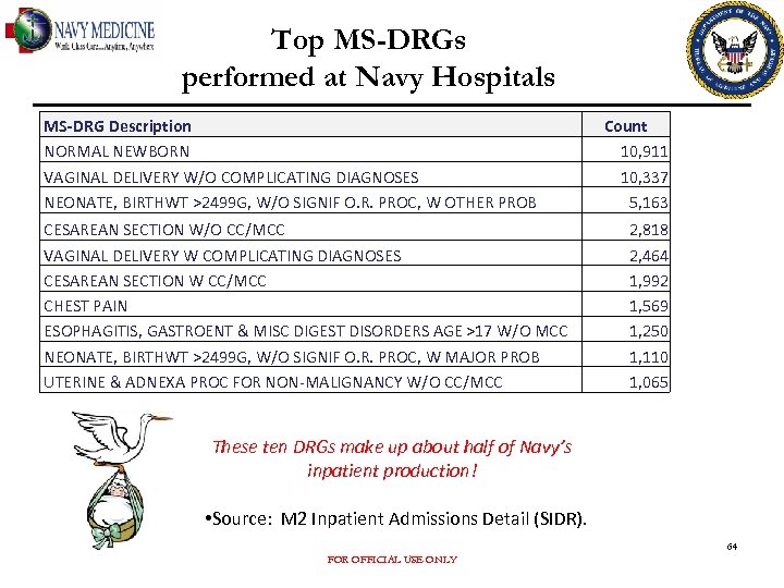 Top MS-DRGs performed at Navy Hospitals MS-DRG Description NORMAL NEWBORN VAGINAL DELIVERY W/O COMPLICATING
