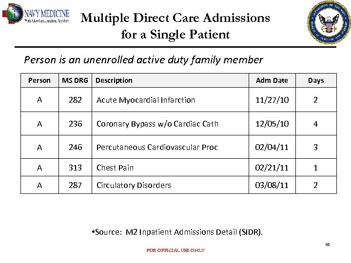 Multiple Direct Care Admissions for a Single Patient Person is an unenrolled active duty